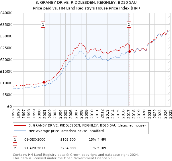 3, GRANBY DRIVE, RIDDLESDEN, KEIGHLEY, BD20 5AU: Price paid vs HM Land Registry's House Price Index