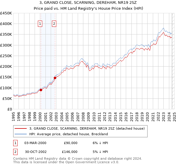 3, GRAND CLOSE, SCARNING, DEREHAM, NR19 2SZ: Price paid vs HM Land Registry's House Price Index