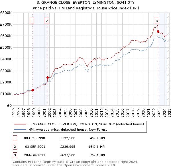 3, GRANGE CLOSE, EVERTON, LYMINGTON, SO41 0TY: Price paid vs HM Land Registry's House Price Index