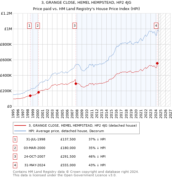 3, GRANGE CLOSE, HEMEL HEMPSTEAD, HP2 4JG: Price paid vs HM Land Registry's House Price Index