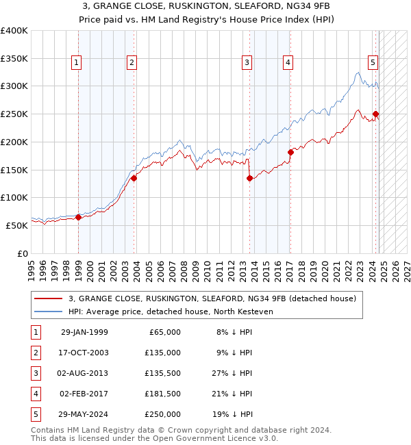 3, GRANGE CLOSE, RUSKINGTON, SLEAFORD, NG34 9FB: Price paid vs HM Land Registry's House Price Index