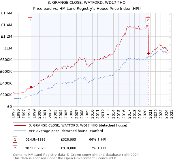 3, GRANGE CLOSE, WATFORD, WD17 4HQ: Price paid vs HM Land Registry's House Price Index