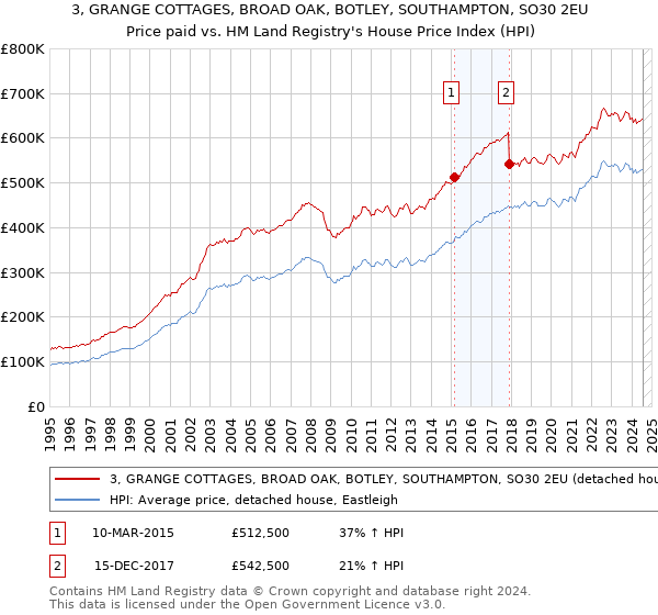 3, GRANGE COTTAGES, BROAD OAK, BOTLEY, SOUTHAMPTON, SO30 2EU: Price paid vs HM Land Registry's House Price Index