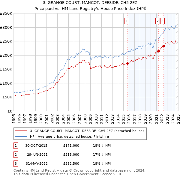 3, GRANGE COURT, MANCOT, DEESIDE, CH5 2EZ: Price paid vs HM Land Registry's House Price Index