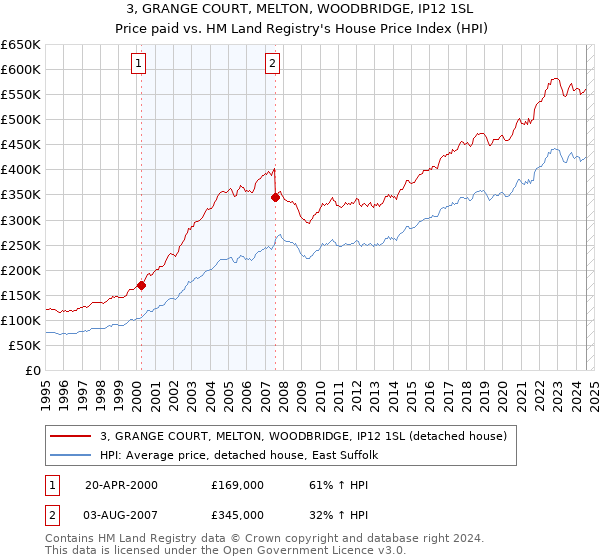 3, GRANGE COURT, MELTON, WOODBRIDGE, IP12 1SL: Price paid vs HM Land Registry's House Price Index