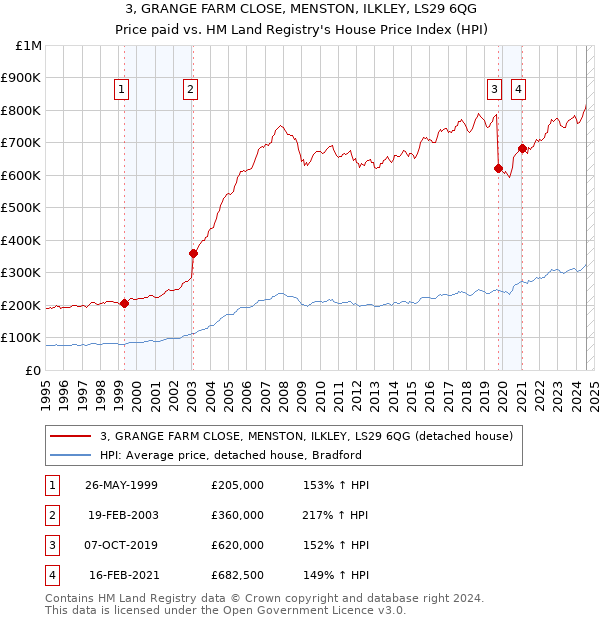 3, GRANGE FARM CLOSE, MENSTON, ILKLEY, LS29 6QG: Price paid vs HM Land Registry's House Price Index