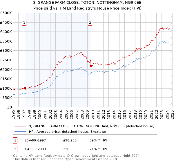 3, GRANGE FARM CLOSE, TOTON, NOTTINGHAM, NG9 6EB: Price paid vs HM Land Registry's House Price Index