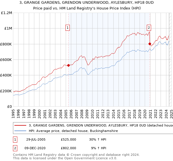 3, GRANGE GARDENS, GRENDON UNDERWOOD, AYLESBURY, HP18 0UD: Price paid vs HM Land Registry's House Price Index