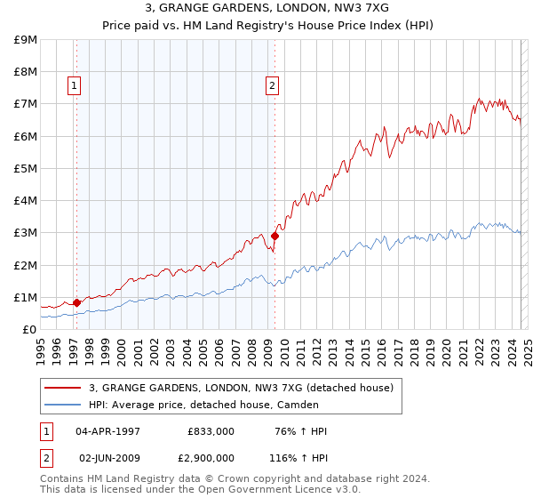 3, GRANGE GARDENS, LONDON, NW3 7XG: Price paid vs HM Land Registry's House Price Index