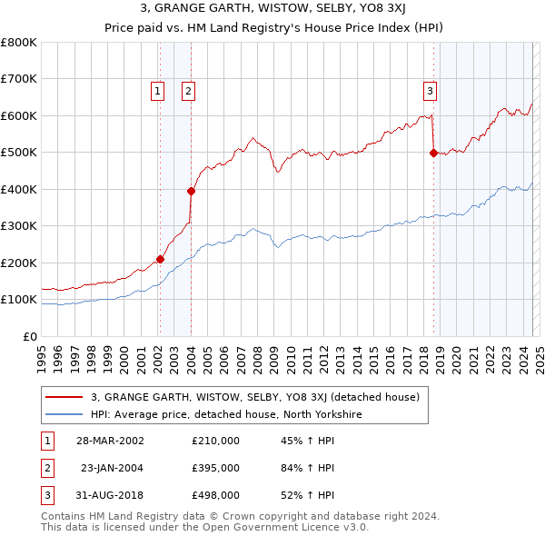 3, GRANGE GARTH, WISTOW, SELBY, YO8 3XJ: Price paid vs HM Land Registry's House Price Index