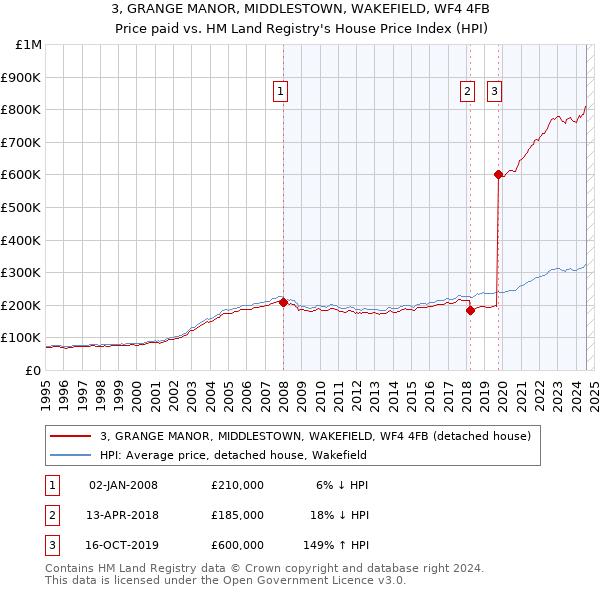 3, GRANGE MANOR, MIDDLESTOWN, WAKEFIELD, WF4 4FB: Price paid vs HM Land Registry's House Price Index