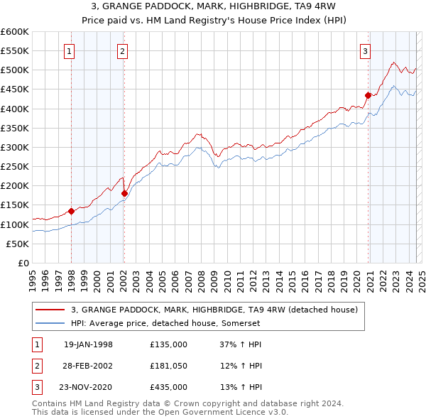 3, GRANGE PADDOCK, MARK, HIGHBRIDGE, TA9 4RW: Price paid vs HM Land Registry's House Price Index