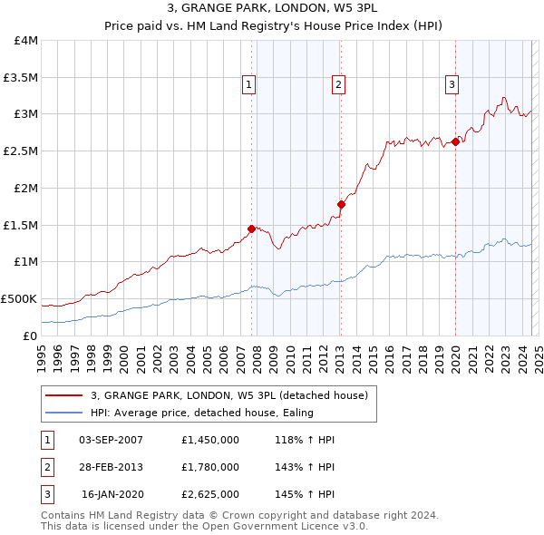 3, GRANGE PARK, LONDON, W5 3PL: Price paid vs HM Land Registry's House Price Index