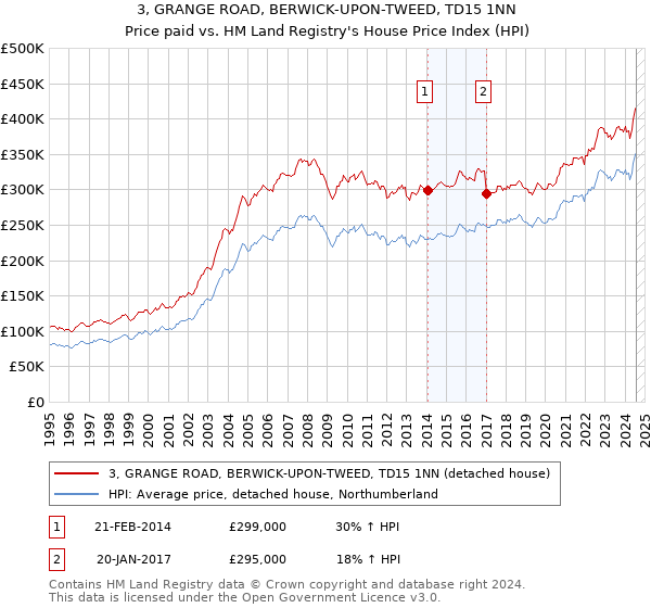 3, GRANGE ROAD, BERWICK-UPON-TWEED, TD15 1NN: Price paid vs HM Land Registry's House Price Index