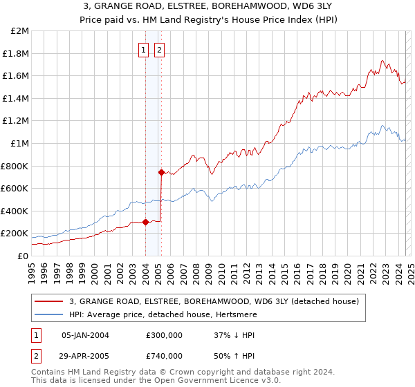 3, GRANGE ROAD, ELSTREE, BOREHAMWOOD, WD6 3LY: Price paid vs HM Land Registry's House Price Index