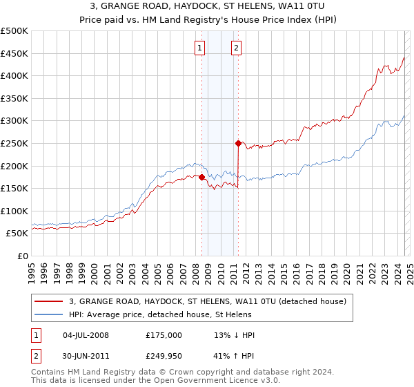 3, GRANGE ROAD, HAYDOCK, ST HELENS, WA11 0TU: Price paid vs HM Land Registry's House Price Index