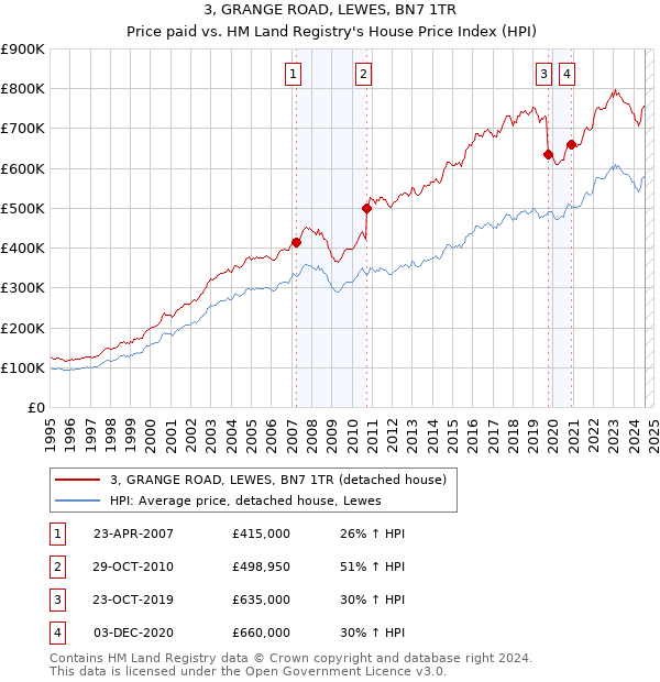 3, GRANGE ROAD, LEWES, BN7 1TR: Price paid vs HM Land Registry's House Price Index