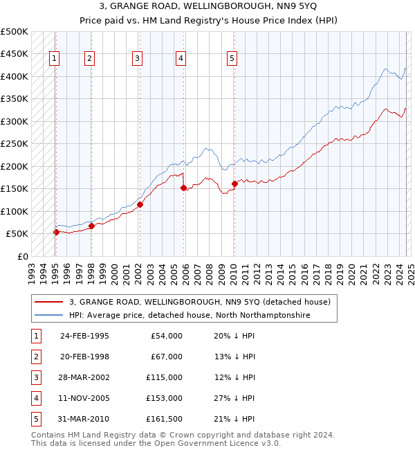 3, GRANGE ROAD, WELLINGBOROUGH, NN9 5YQ: Price paid vs HM Land Registry's House Price Index