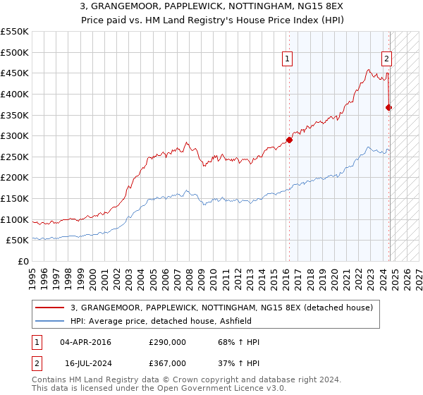 3, GRANGEMOOR, PAPPLEWICK, NOTTINGHAM, NG15 8EX: Price paid vs HM Land Registry's House Price Index