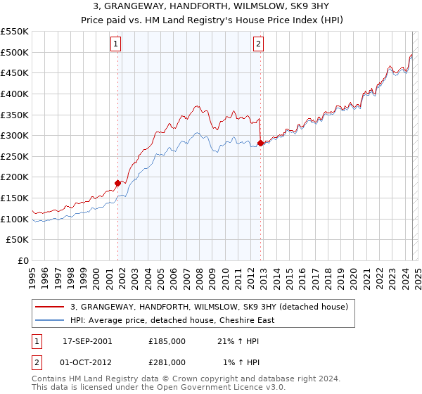 3, GRANGEWAY, HANDFORTH, WILMSLOW, SK9 3HY: Price paid vs HM Land Registry's House Price Index