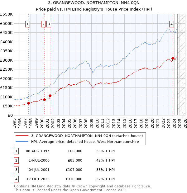 3, GRANGEWOOD, NORTHAMPTON, NN4 0QN: Price paid vs HM Land Registry's House Price Index