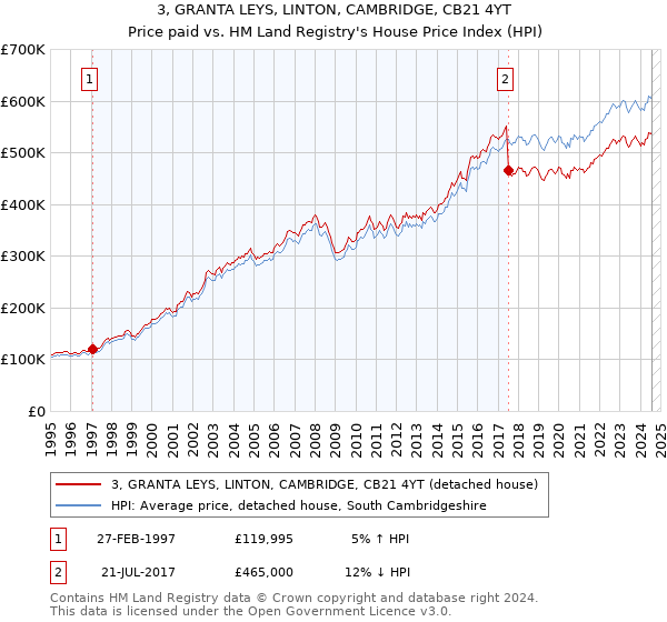 3, GRANTA LEYS, LINTON, CAMBRIDGE, CB21 4YT: Price paid vs HM Land Registry's House Price Index