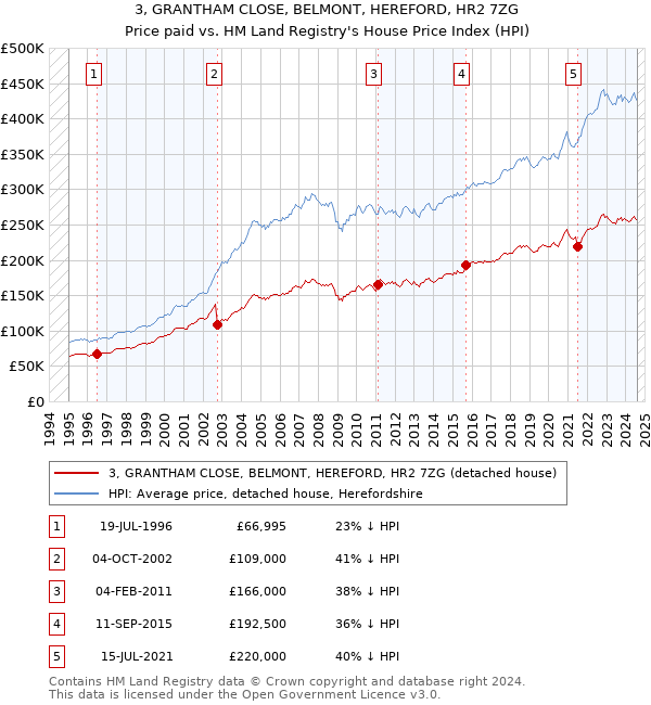 3, GRANTHAM CLOSE, BELMONT, HEREFORD, HR2 7ZG: Price paid vs HM Land Registry's House Price Index