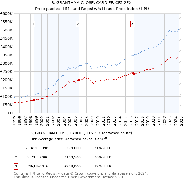 3, GRANTHAM CLOSE, CARDIFF, CF5 2EX: Price paid vs HM Land Registry's House Price Index