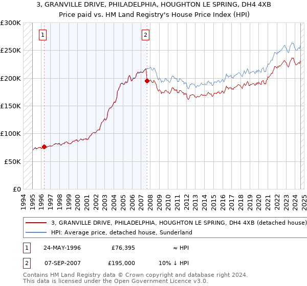 3, GRANVILLE DRIVE, PHILADELPHIA, HOUGHTON LE SPRING, DH4 4XB: Price paid vs HM Land Registry's House Price Index