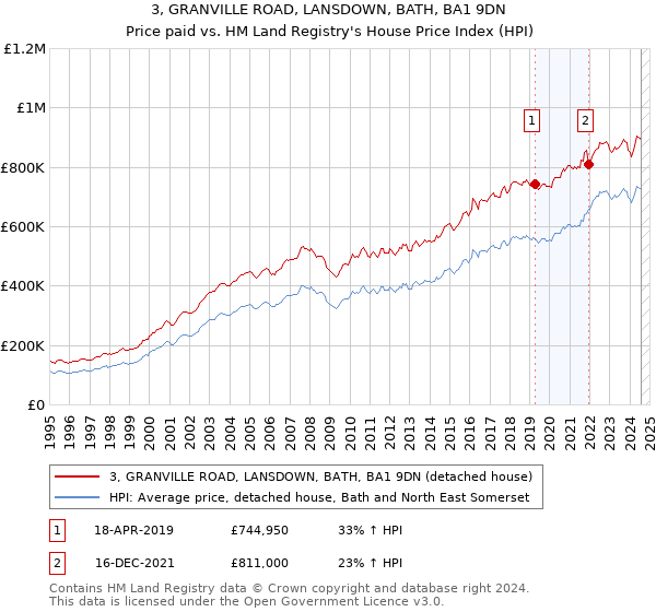 3, GRANVILLE ROAD, LANSDOWN, BATH, BA1 9DN: Price paid vs HM Land Registry's House Price Index