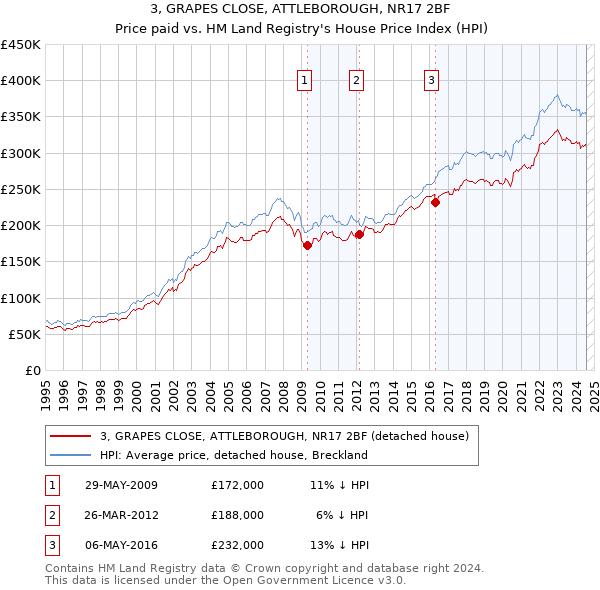 3, GRAPES CLOSE, ATTLEBOROUGH, NR17 2BF: Price paid vs HM Land Registry's House Price Index