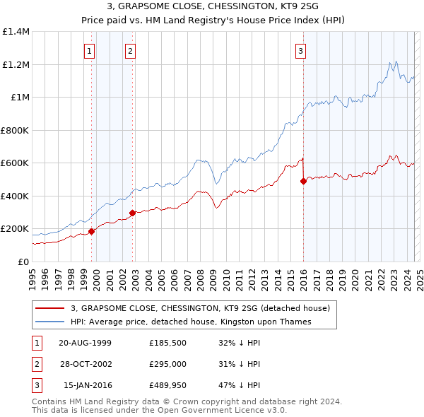 3, GRAPSOME CLOSE, CHESSINGTON, KT9 2SG: Price paid vs HM Land Registry's House Price Index