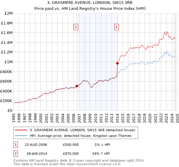 3, GRASMERE AVENUE, LONDON, SW15 3RB: Price paid vs HM Land Registry's House Price Index