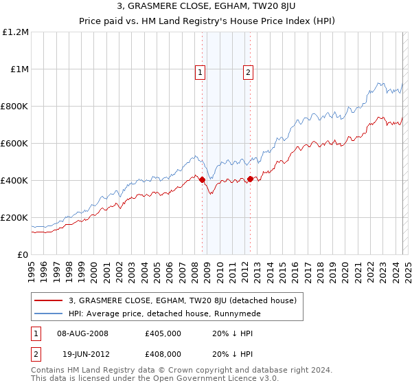 3, GRASMERE CLOSE, EGHAM, TW20 8JU: Price paid vs HM Land Registry's House Price Index