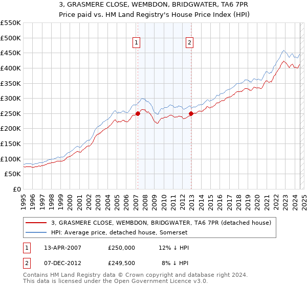 3, GRASMERE CLOSE, WEMBDON, BRIDGWATER, TA6 7PR: Price paid vs HM Land Registry's House Price Index