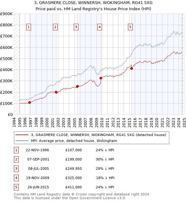 3, GRASMERE CLOSE, WINNERSH, WOKINGHAM, RG41 5XG: Price paid vs HM Land Registry's House Price Index