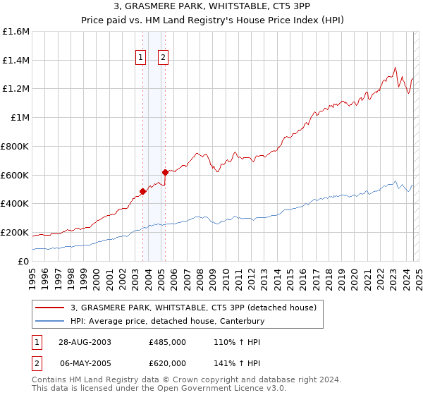 3, GRASMERE PARK, WHITSTABLE, CT5 3PP: Price paid vs HM Land Registry's House Price Index