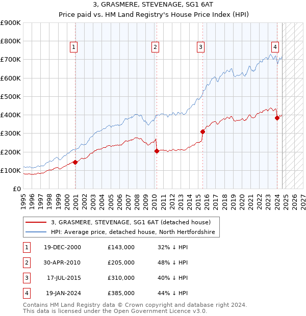 3, GRASMERE, STEVENAGE, SG1 6AT: Price paid vs HM Land Registry's House Price Index