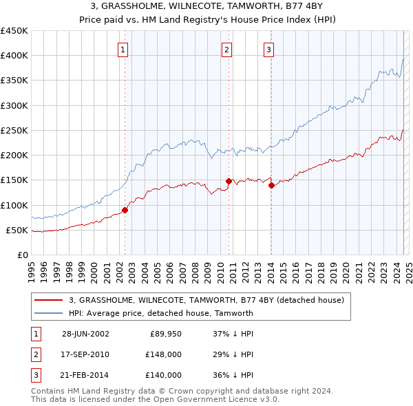 3, GRASSHOLME, WILNECOTE, TAMWORTH, B77 4BY: Price paid vs HM Land Registry's House Price Index