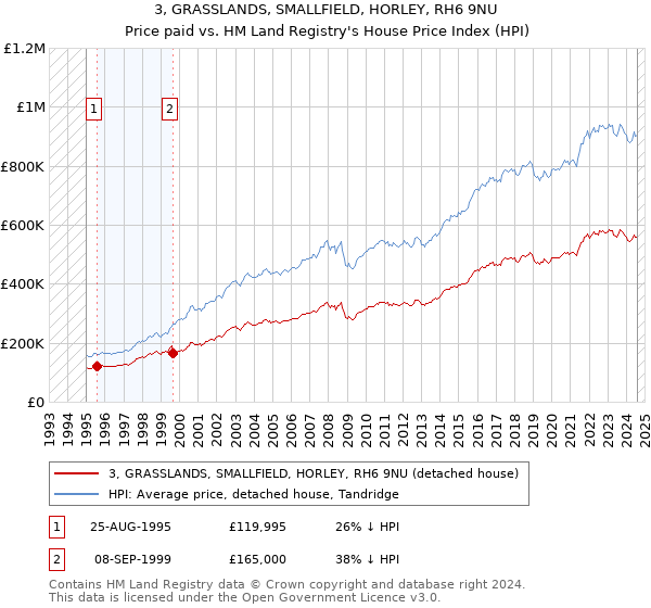 3, GRASSLANDS, SMALLFIELD, HORLEY, RH6 9NU: Price paid vs HM Land Registry's House Price Index