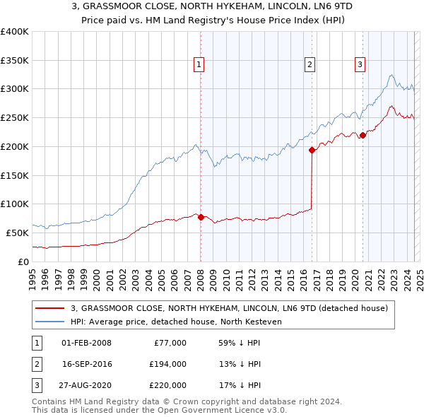 3, GRASSMOOR CLOSE, NORTH HYKEHAM, LINCOLN, LN6 9TD: Price paid vs HM Land Registry's House Price Index