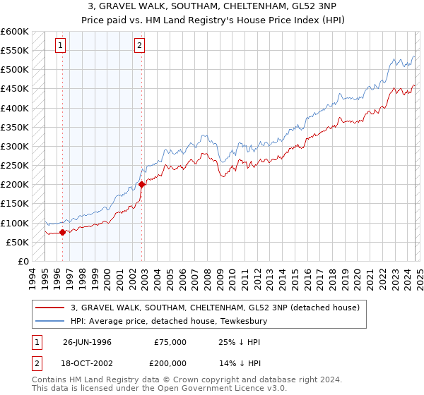 3, GRAVEL WALK, SOUTHAM, CHELTENHAM, GL52 3NP: Price paid vs HM Land Registry's House Price Index