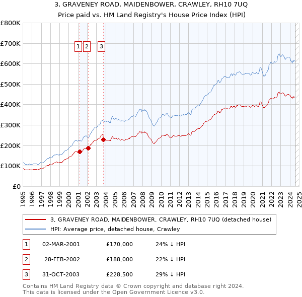 3, GRAVENEY ROAD, MAIDENBOWER, CRAWLEY, RH10 7UQ: Price paid vs HM Land Registry's House Price Index