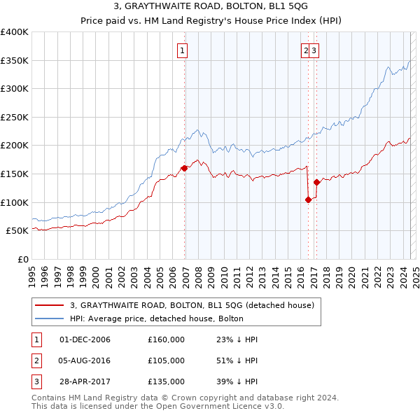 3, GRAYTHWAITE ROAD, BOLTON, BL1 5QG: Price paid vs HM Land Registry's House Price Index