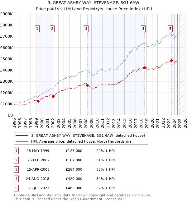 3, GREAT ASHBY WAY, STEVENAGE, SG1 6AW: Price paid vs HM Land Registry's House Price Index