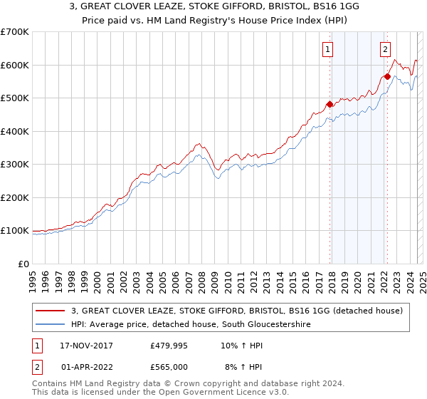 3, GREAT CLOVER LEAZE, STOKE GIFFORD, BRISTOL, BS16 1GG: Price paid vs HM Land Registry's House Price Index