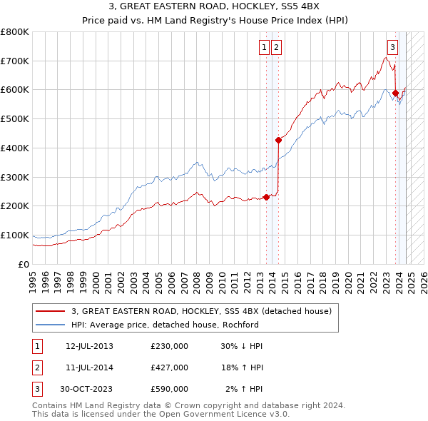 3, GREAT EASTERN ROAD, HOCKLEY, SS5 4BX: Price paid vs HM Land Registry's House Price Index