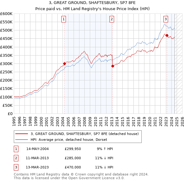 3, GREAT GROUND, SHAFTESBURY, SP7 8FE: Price paid vs HM Land Registry's House Price Index