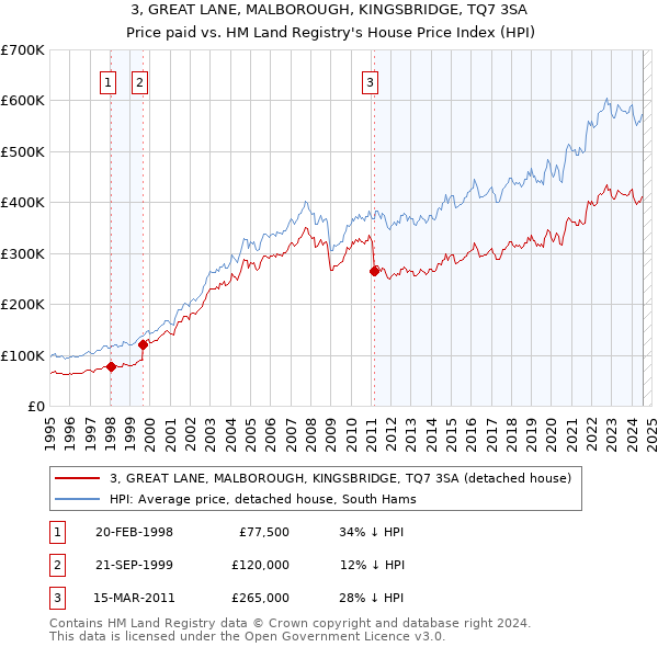 3, GREAT LANE, MALBOROUGH, KINGSBRIDGE, TQ7 3SA: Price paid vs HM Land Registry's House Price Index