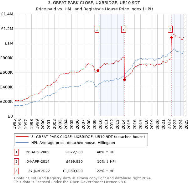 3, GREAT PARK CLOSE, UXBRIDGE, UB10 9DT: Price paid vs HM Land Registry's House Price Index